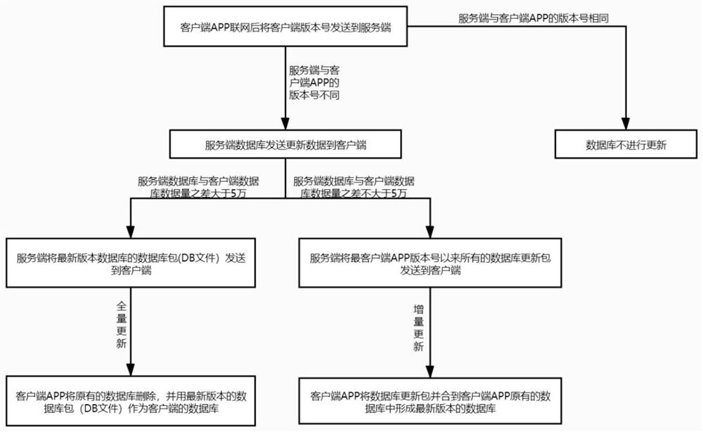 Client data updating method and system and medium