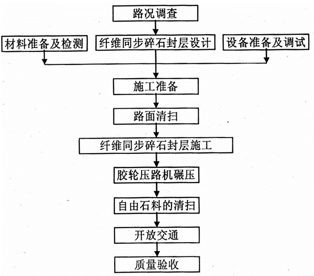 Modified emulsified asphalt fiber synchronous pavement surface dressing construction method