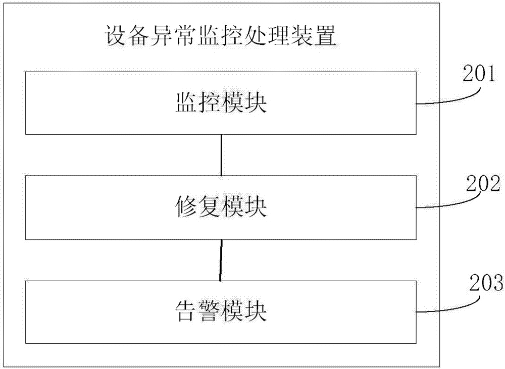 Equipment exception monitoring processing method and apparatus