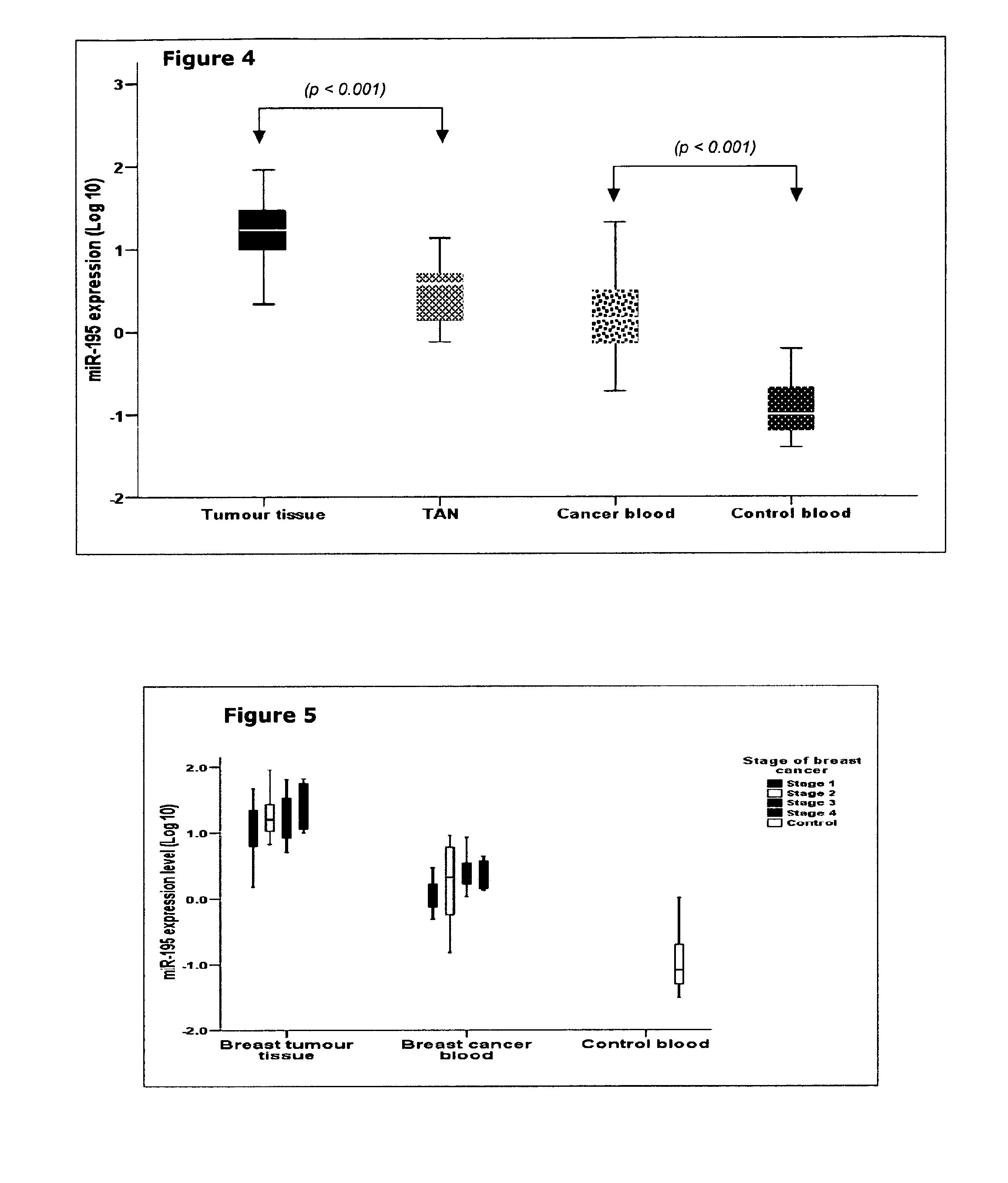 Detection and quantification of microRNAs in the circulation and the use of circulating microRNAs as biomarkers in cancer