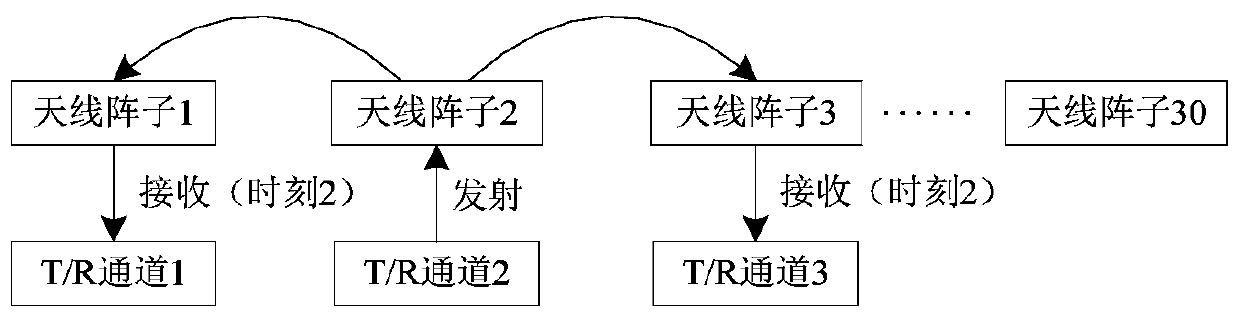 Circular array antenna real-time calibration method