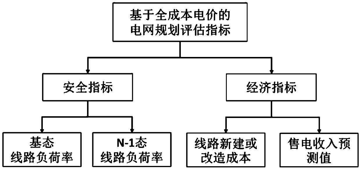 Power grid planning scheme evaluation and optimization method and system based on full-cost electricity price