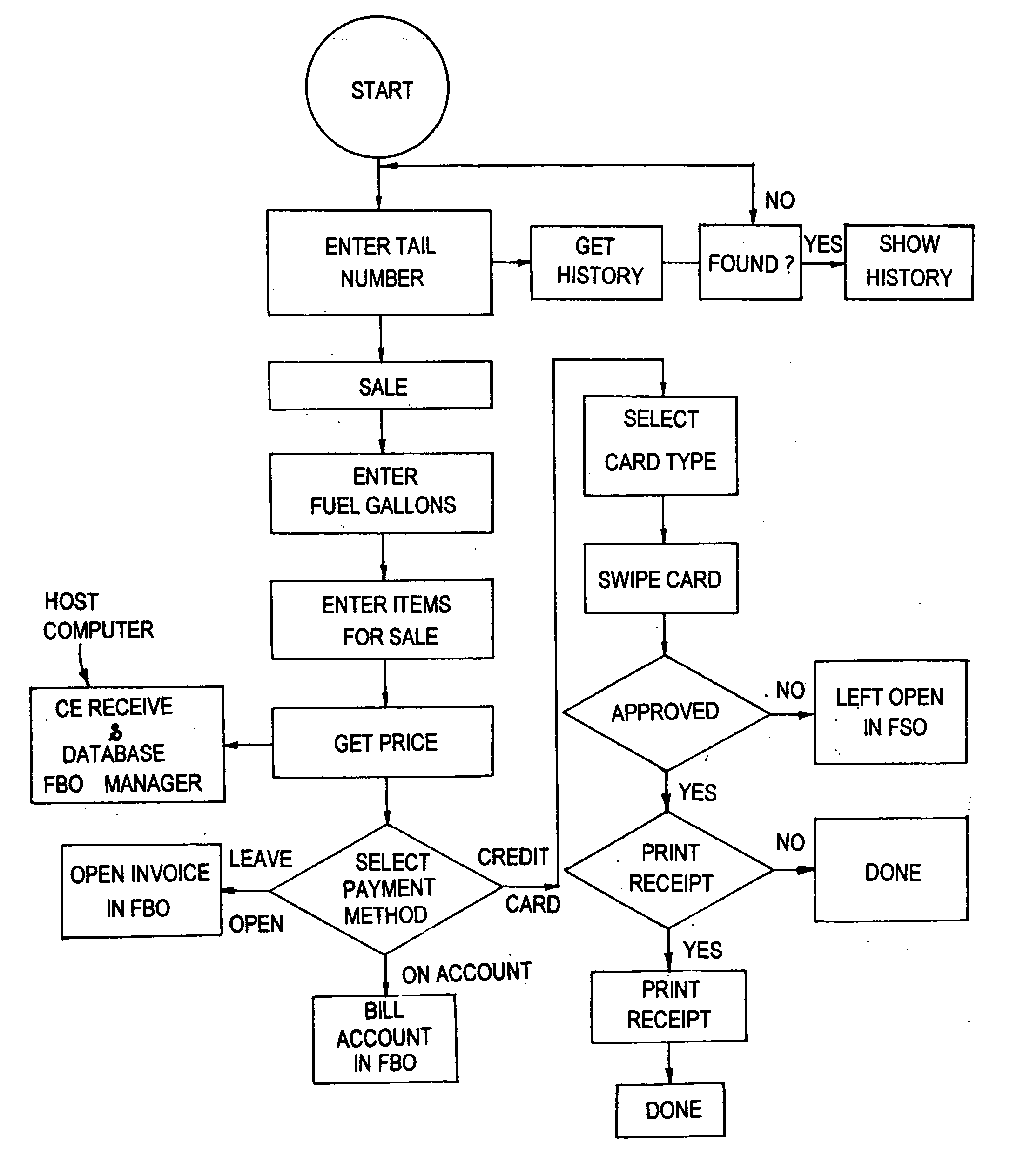 Real-time FBO management method & system