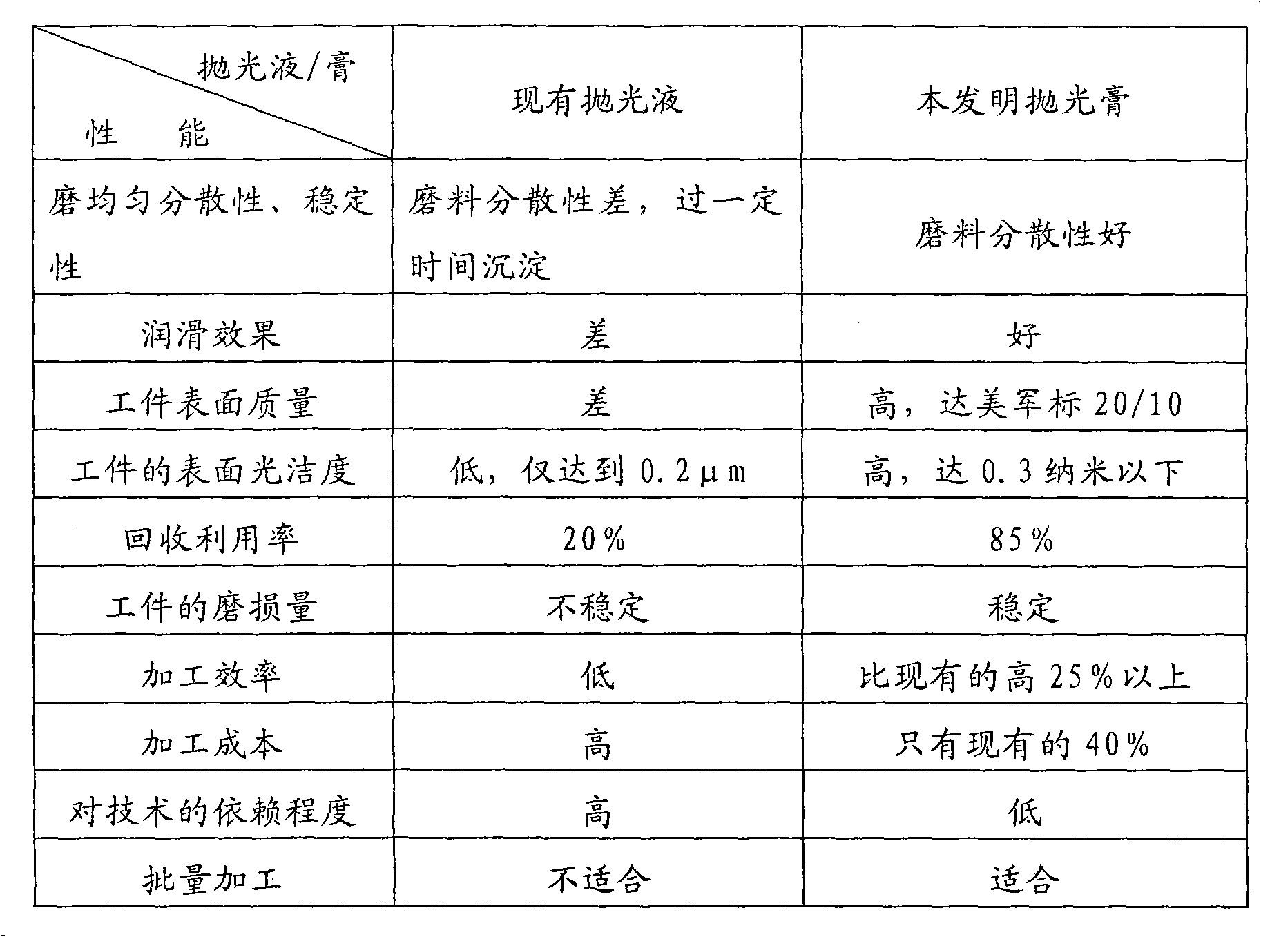 Polishing paste used for sapphire round-rod bakelite wheel and preparation method thereof