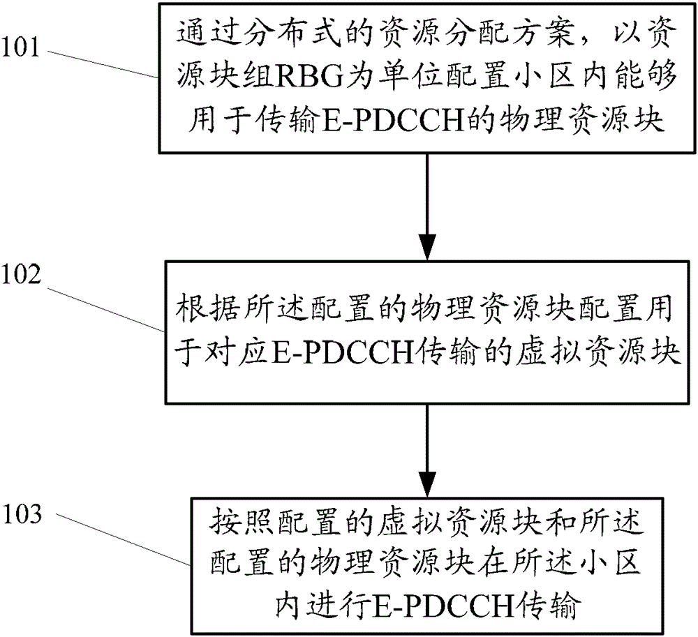 A resource allocation method and device