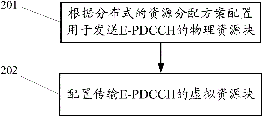 A resource allocation method and device