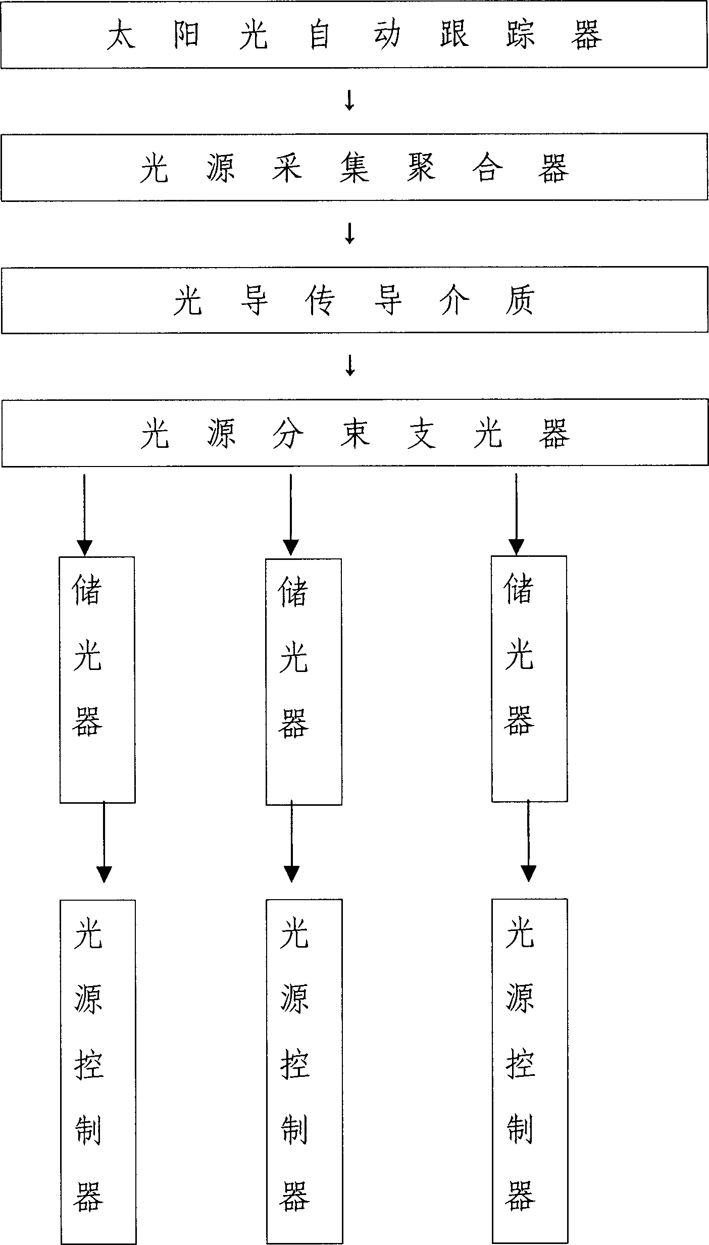 Illumination and illuminator with light as conduction