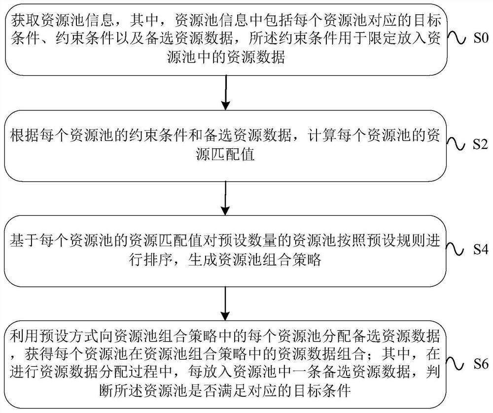 Resource data distribution method, device and equipment