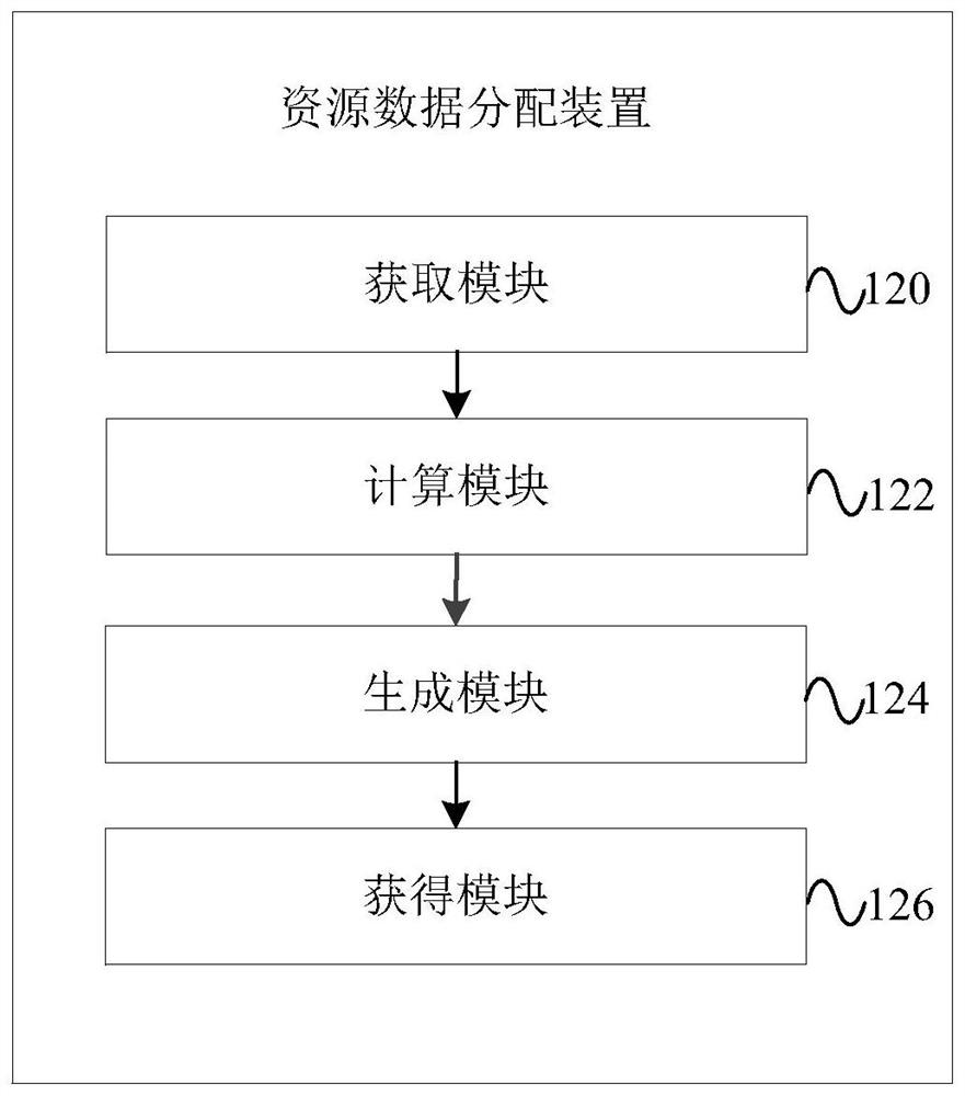 Resource data distribution method, device and equipment