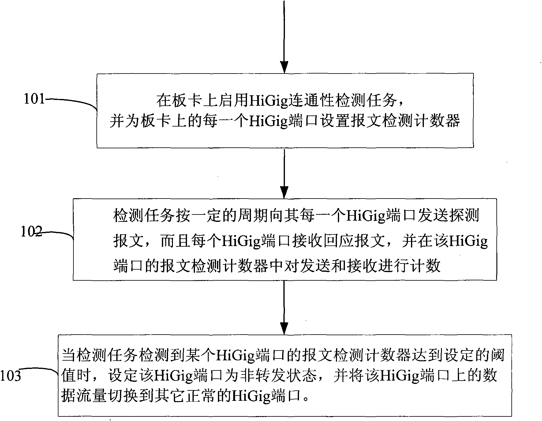 Method and card for realizing reliable data plane communication