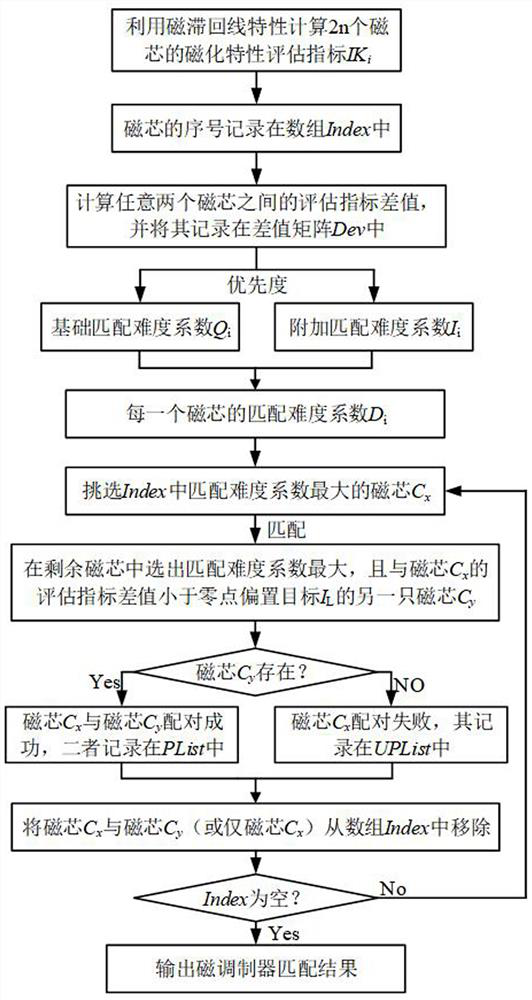 Zero offset suppression method based on magnetized micro-asymmetric magnetic core group mirror image matching