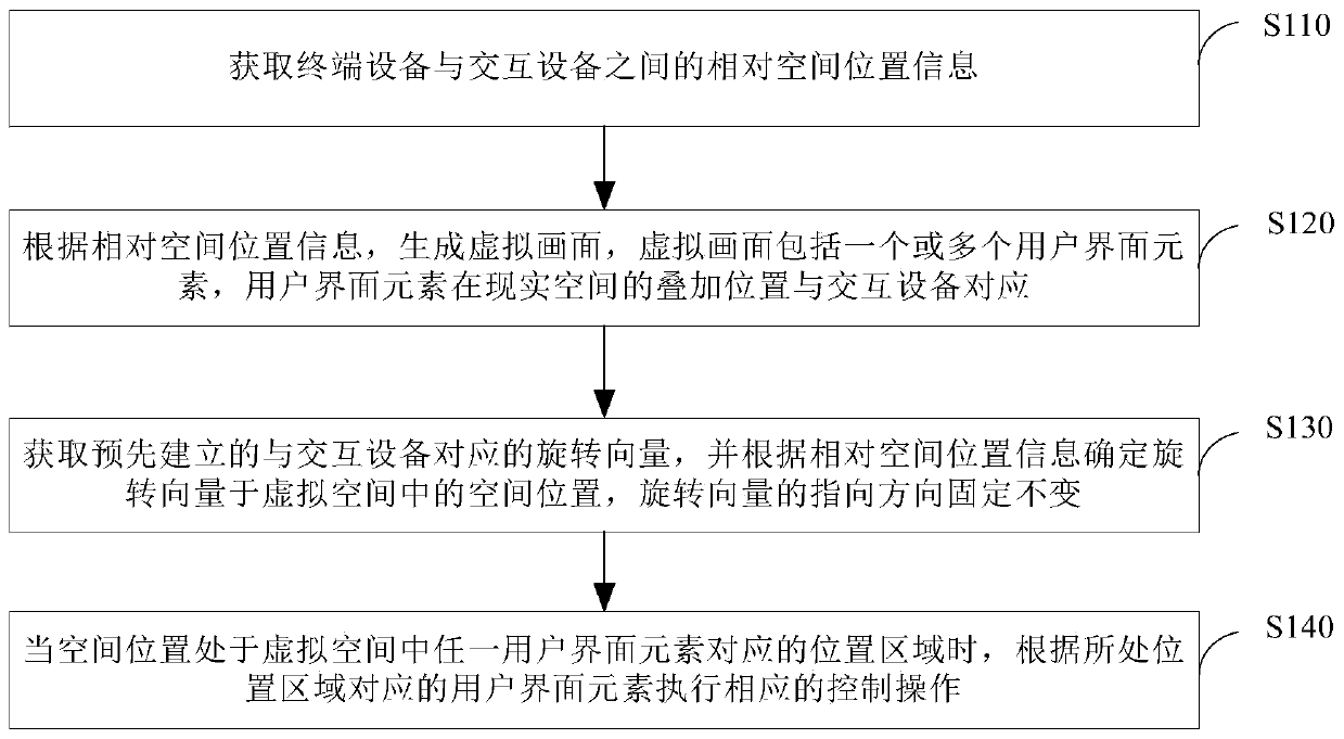 Virtual picture control method, terminal equipment and storage medium