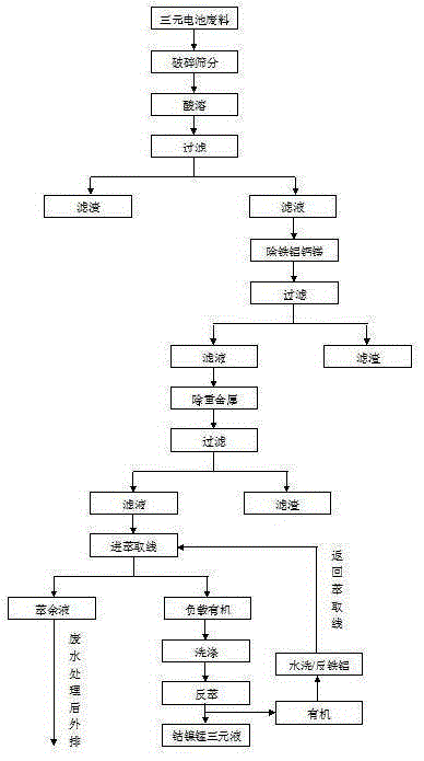 Treatment method for waste LiMn1-x-yNixCoyO2 ternary battery cathode material