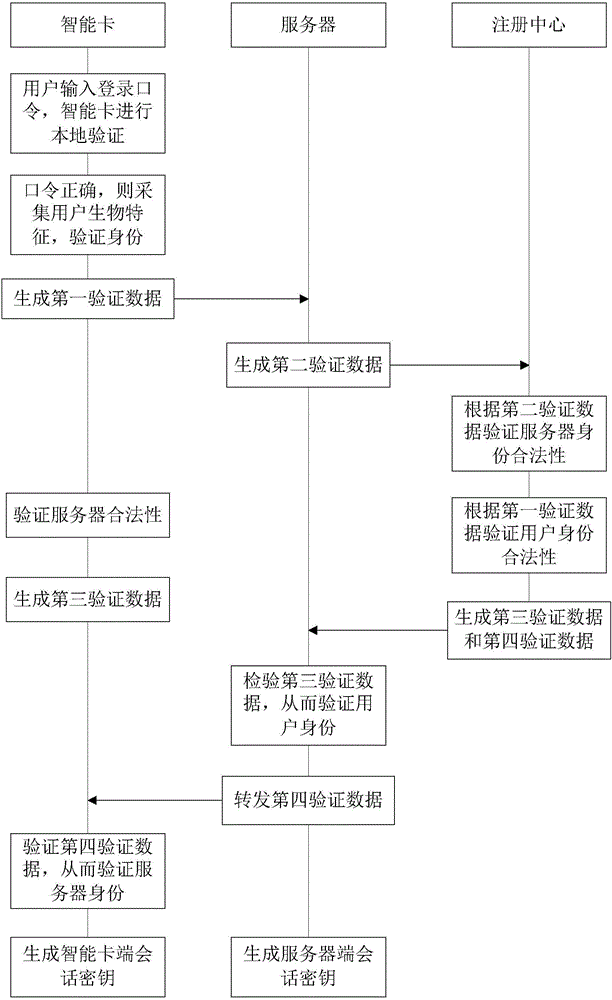 Three-factor remote identity authentication method based on intelligent card