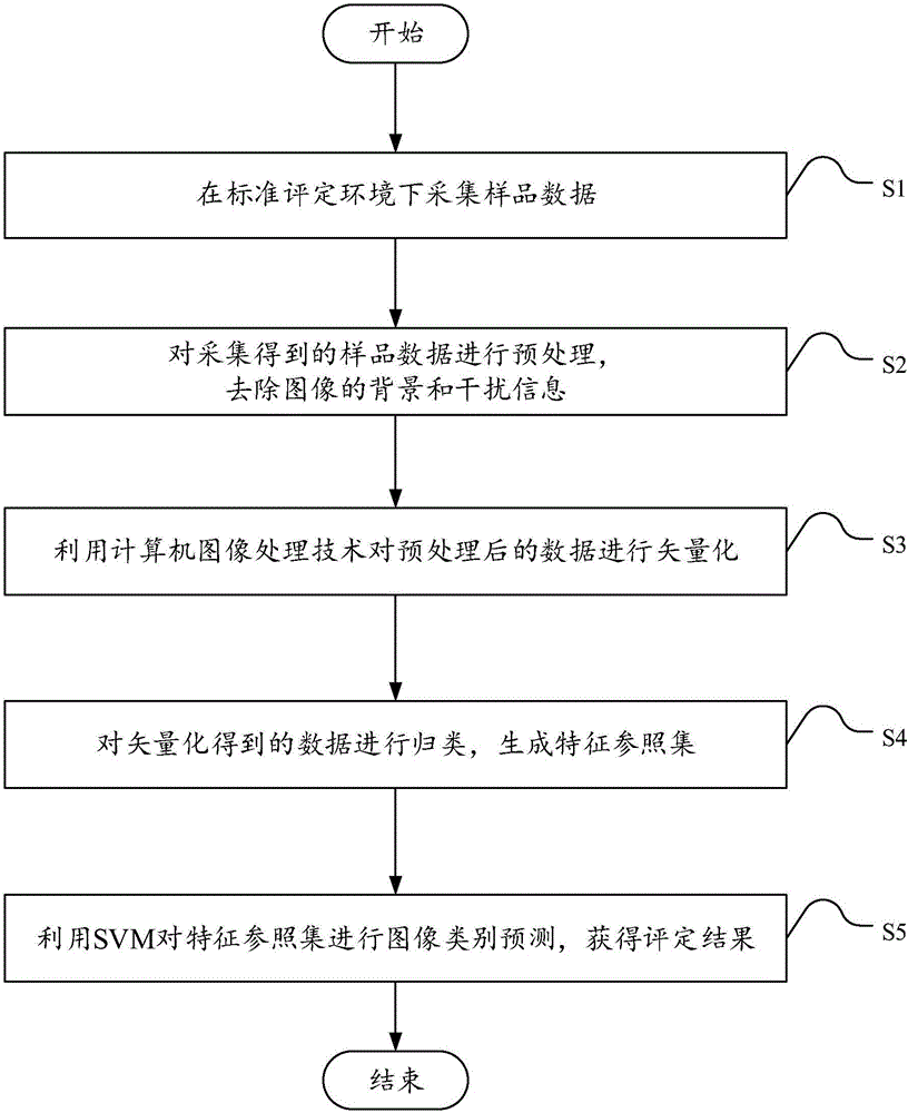 Fabric flatness objective evaluation method and fabric flatness objective evaluation device based on unsupervised machine learning