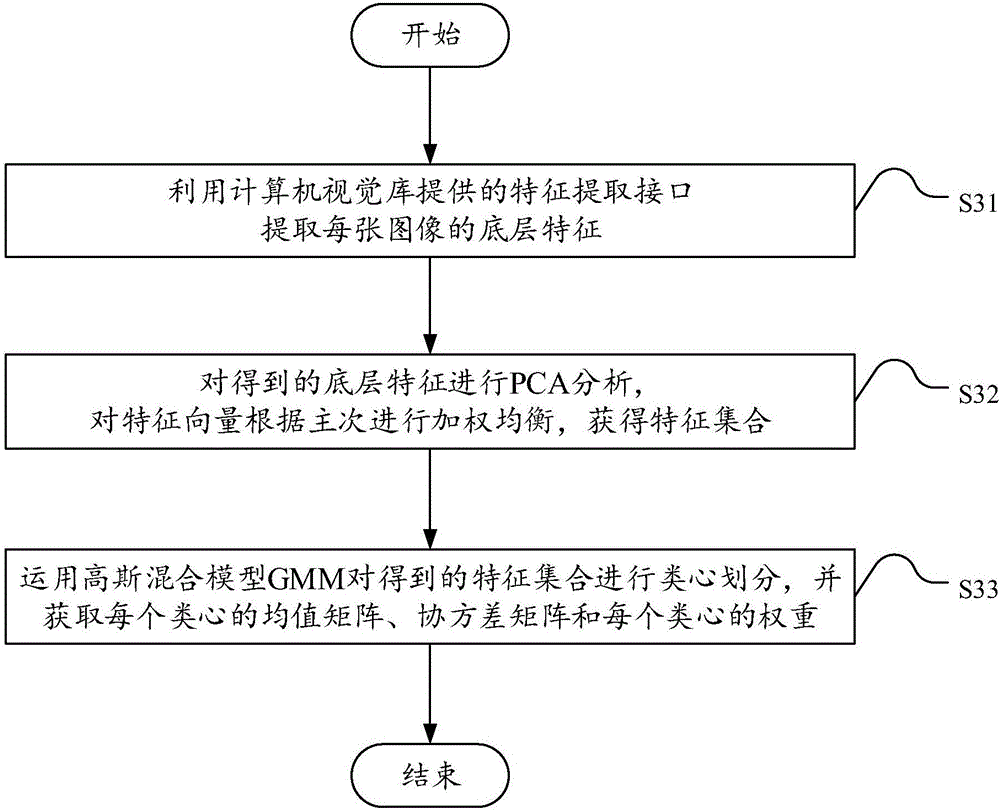 Fabric flatness objective evaluation method and fabric flatness objective evaluation device based on unsupervised machine learning