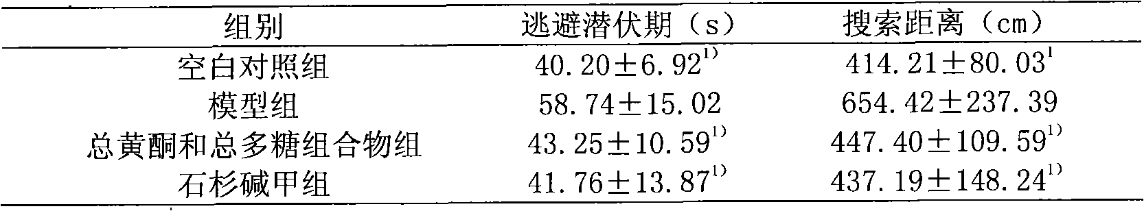 Compound traditional Chinese medicine extractive composite for preventing and curing Alzheimer disease