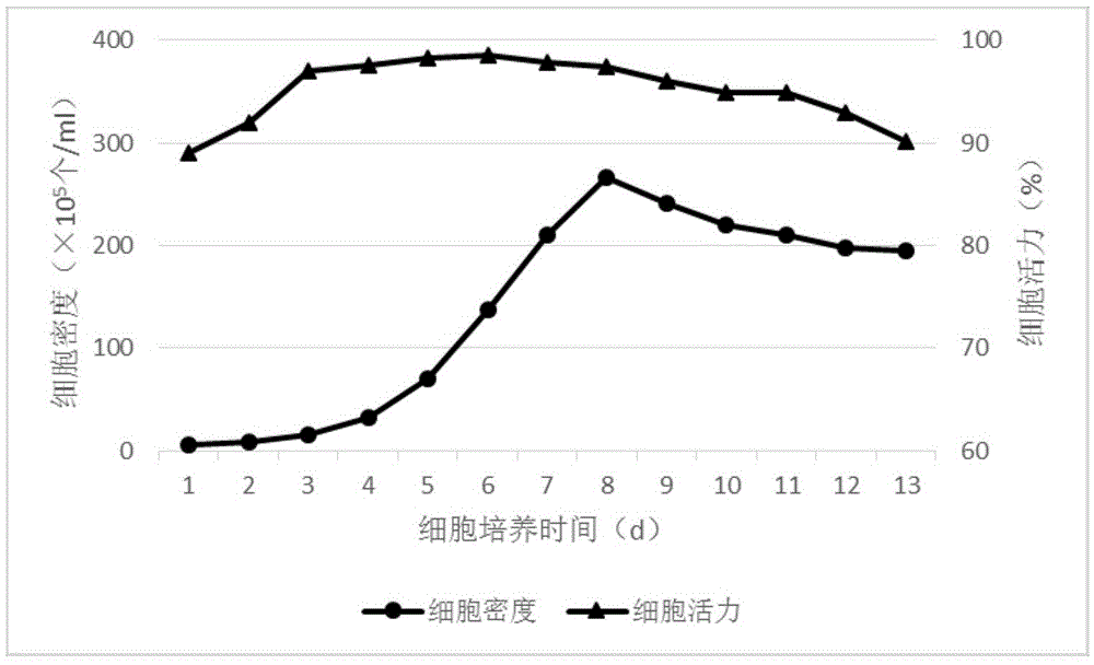 Culture method for high-efficiency human follicle stimulating hormone expression CHO cells