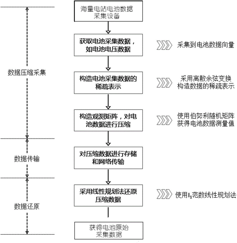 Method of acquiring mass battery data of storage power station