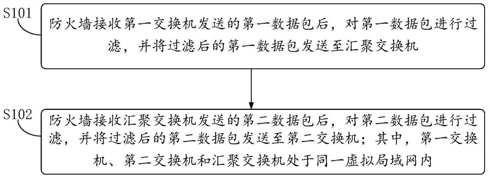 An internal network protection method and system