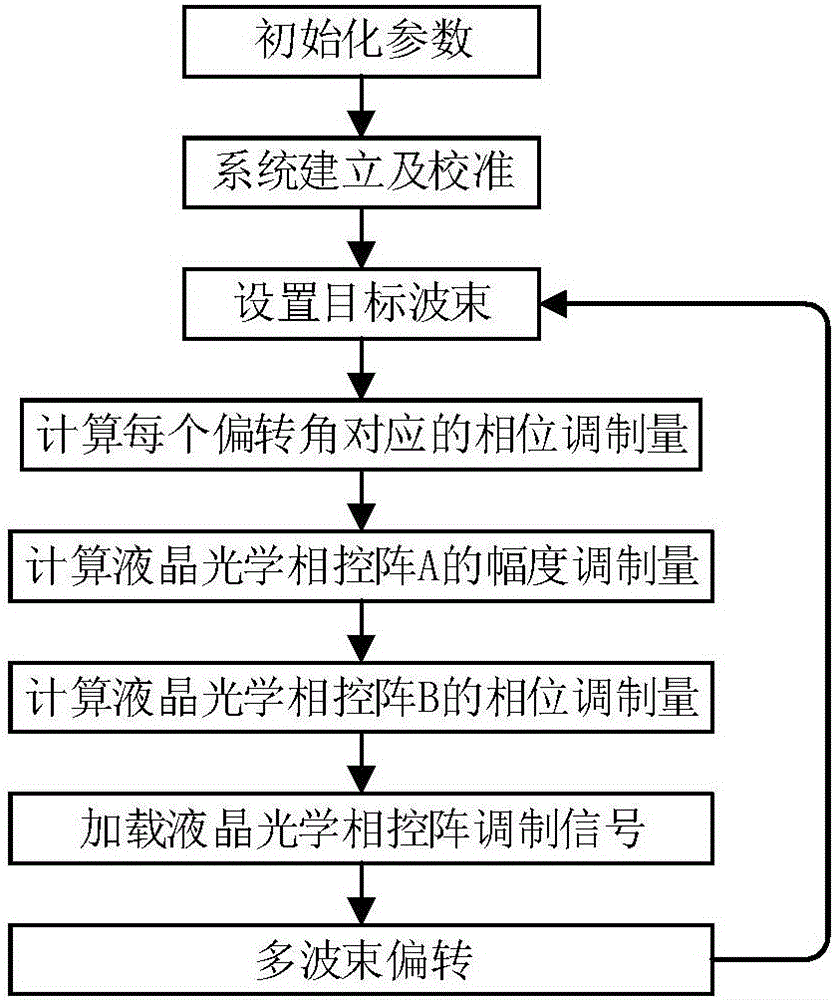 Laser phased array multi-beam forming system and method