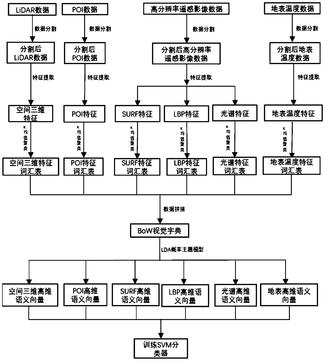 High-resolution remote sensing image city function partitioning method based on multi-feature fusion