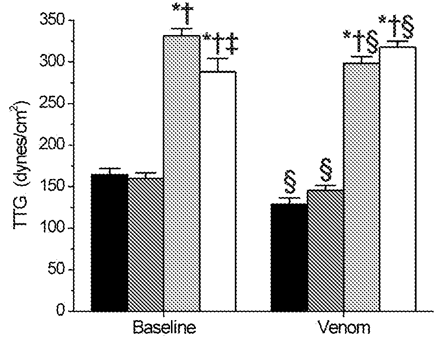 Compositions and methods for treating and preventing venom related poisoning