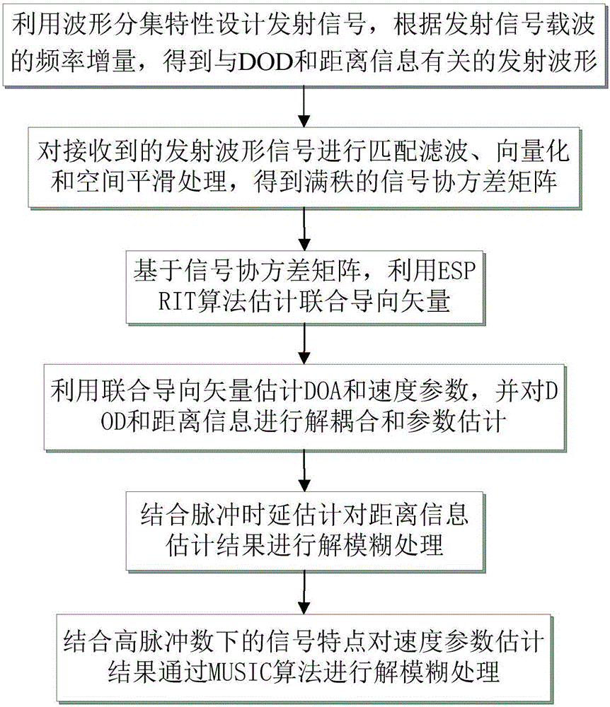 Multi-parameter combined estimation method based on bi-static FDA-MIMO radars