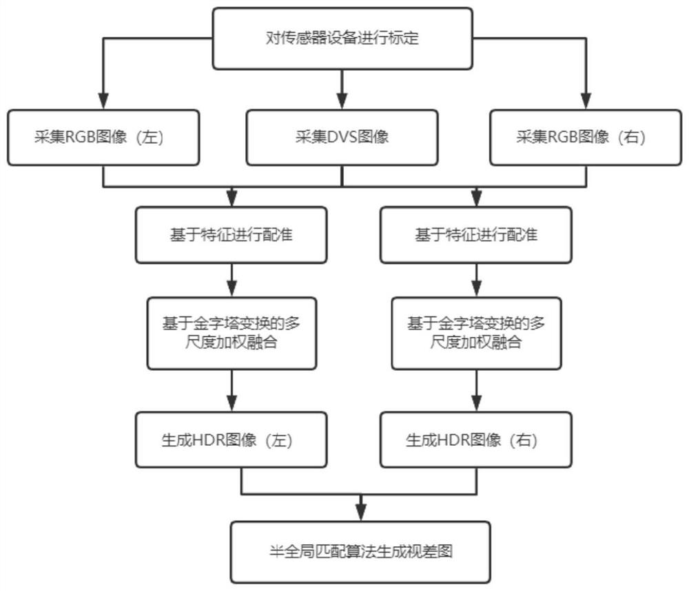 Disparity map enhancement method based on RGB and DVS image fusion in high dynamic range scene