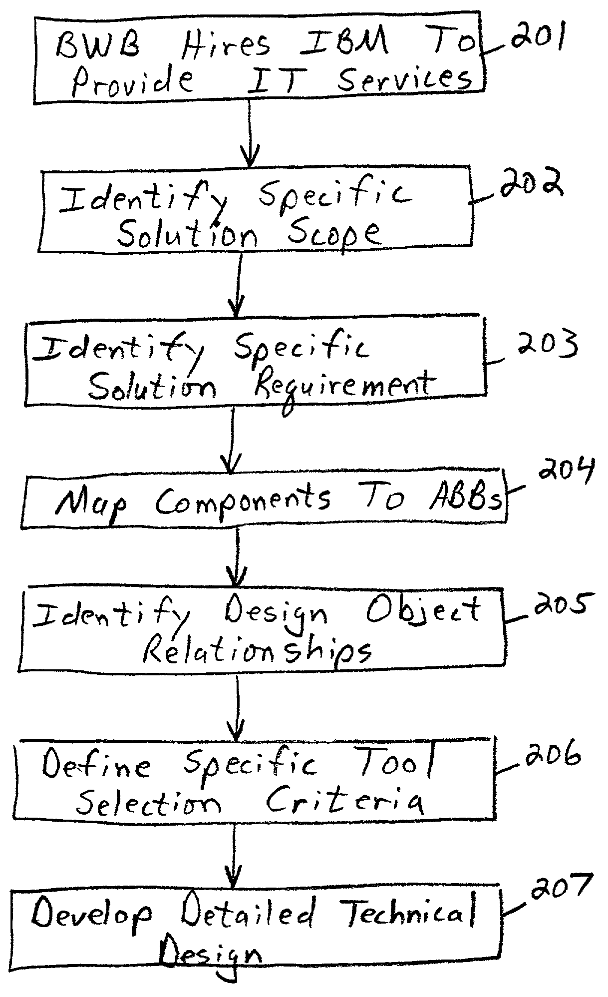 Enterprise service delivery technical architecture