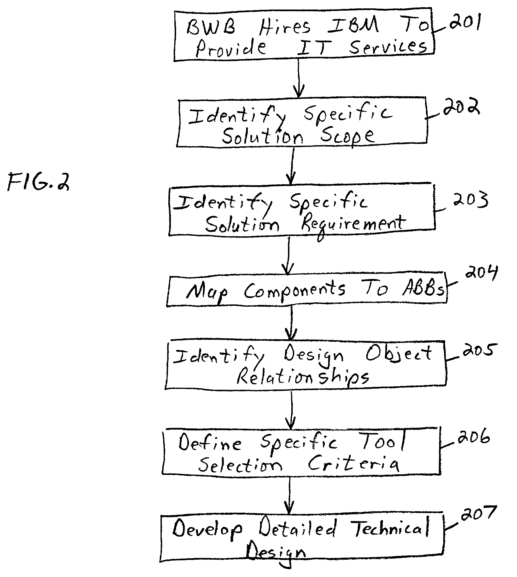 Enterprise service delivery technical architecture