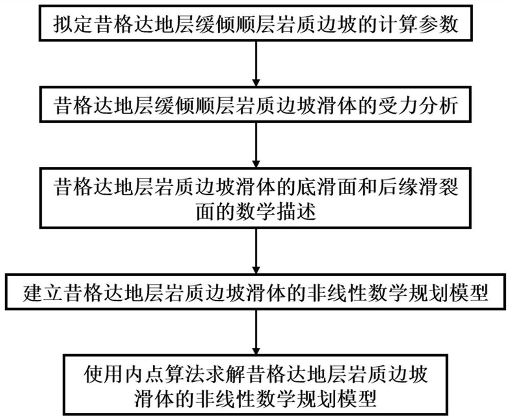 Stability calculation method for position of trailing edge slip crack surface of Xigeda stratum rock slope