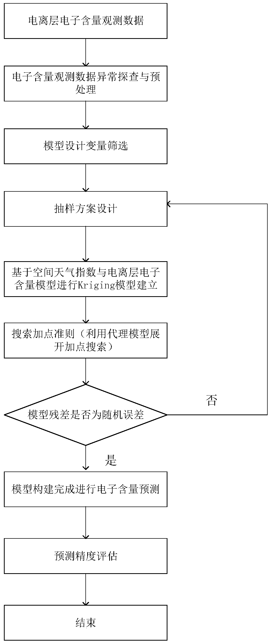 Kriging proxy model algorithm for global ionized layer electron content