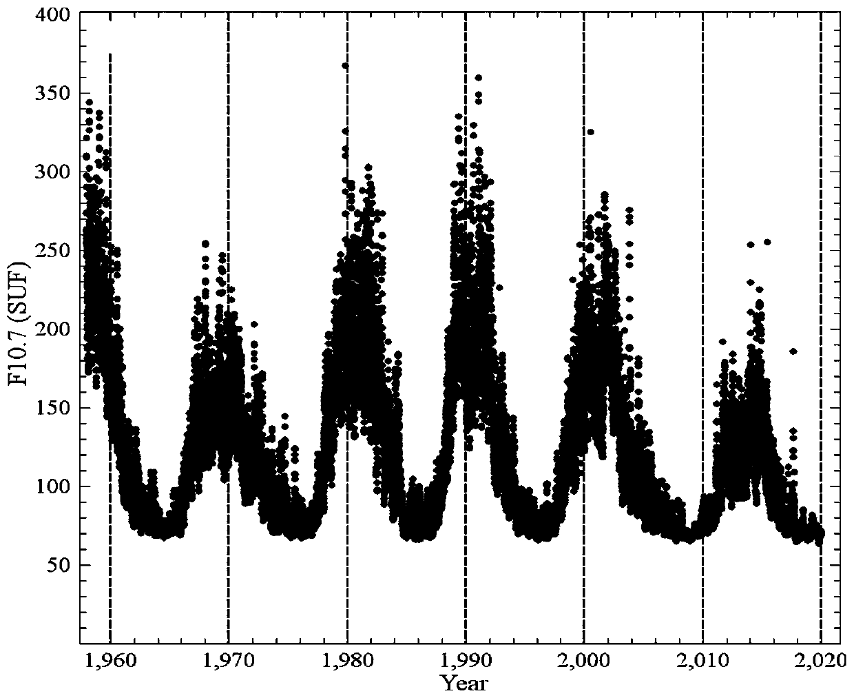 Kriging proxy model algorithm for global ionized layer electron content