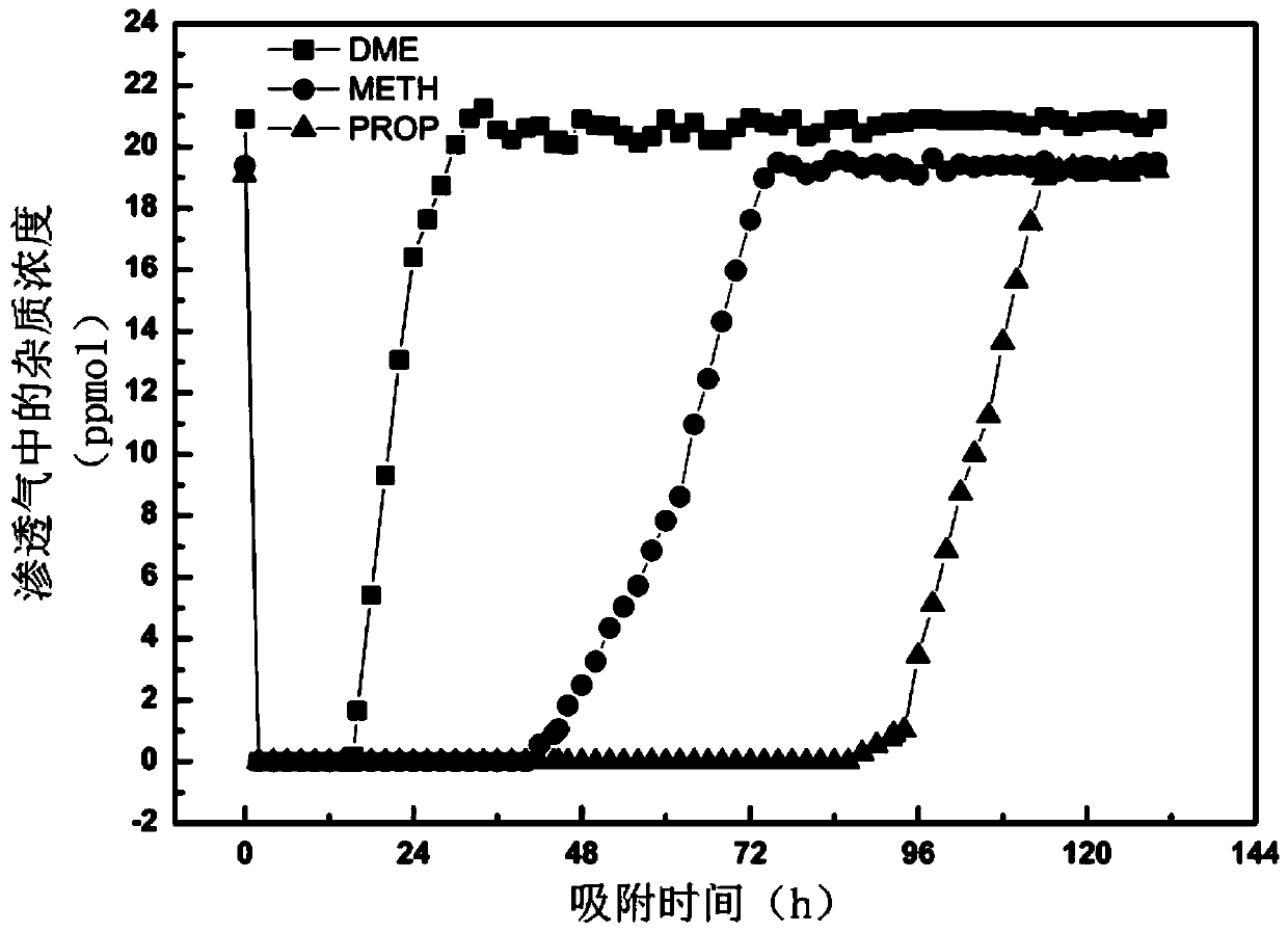 A molecular sieve ceramic membrane material for olefin purification and its preparation and application