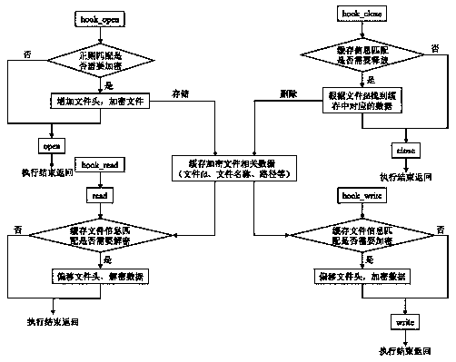 An Android file transparent encryption and decryption method based on a hook