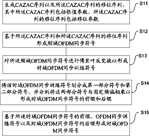 Time domain OFDM synchronization symbol generation and demodulation method, and data frame transmission method