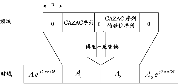 Time domain OFDM synchronization symbol generation and demodulation method, and data frame transmission method