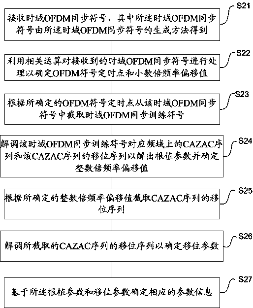 Time domain OFDM synchronization symbol generation and demodulation method, and data frame transmission method