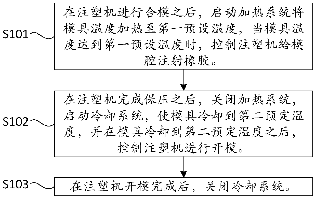 Mold temperature control method and system of injection molding machine