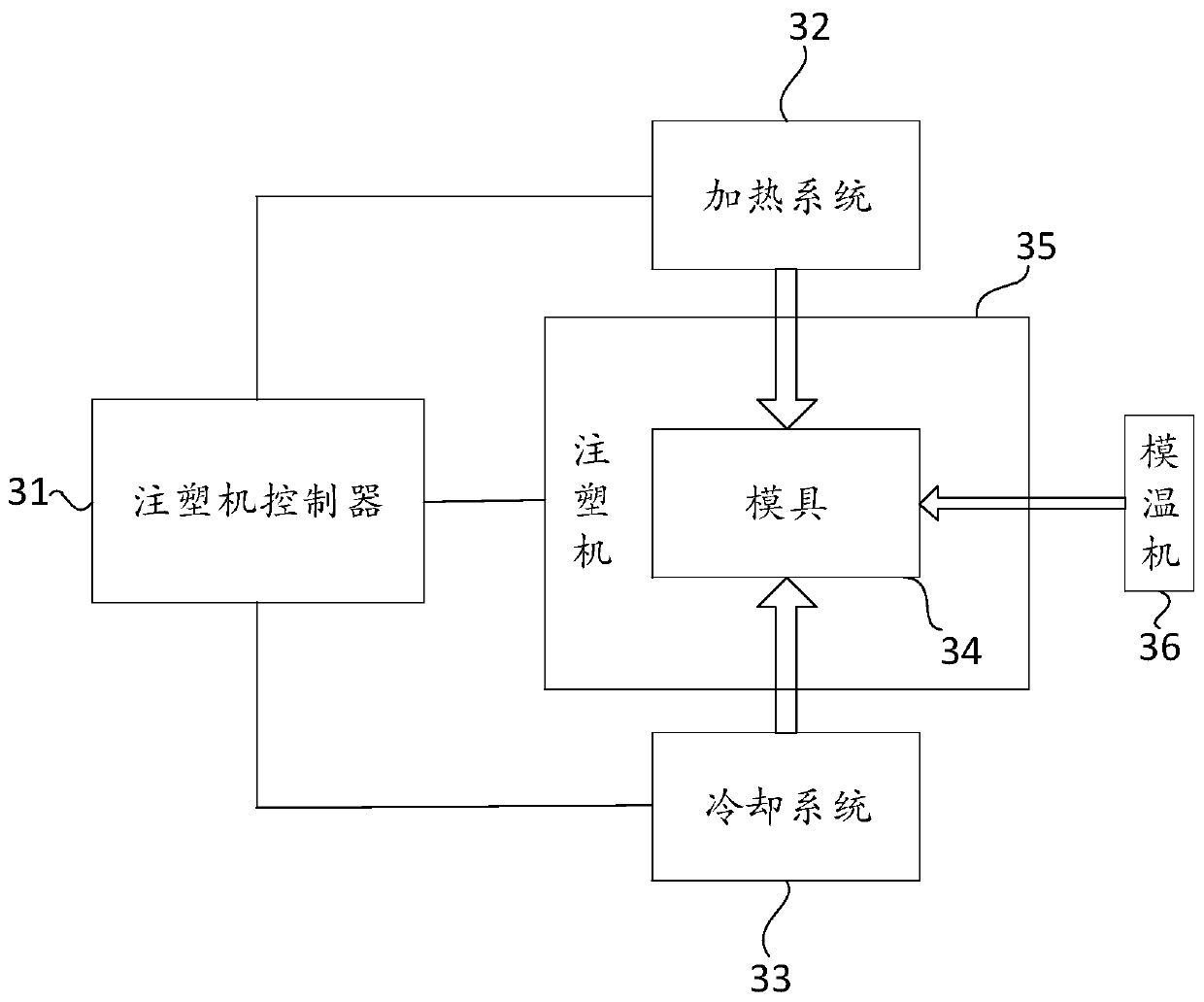 Mold temperature control method and system of injection molding machine