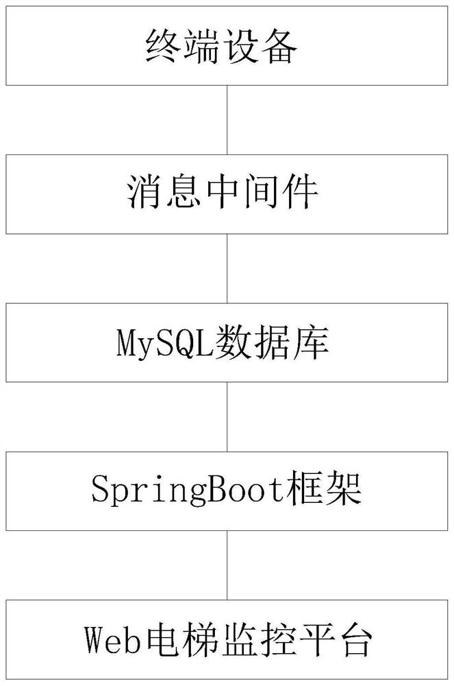 Web elevator monitor platform