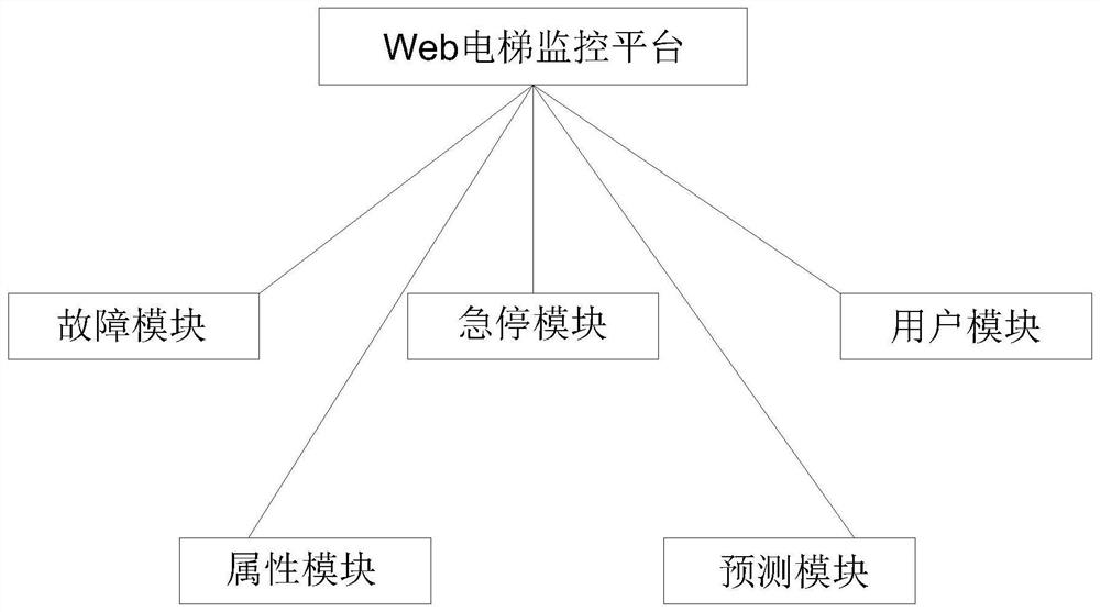 Web elevator monitor platform