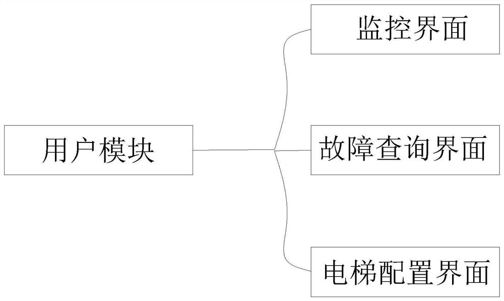 Web elevator monitor platform