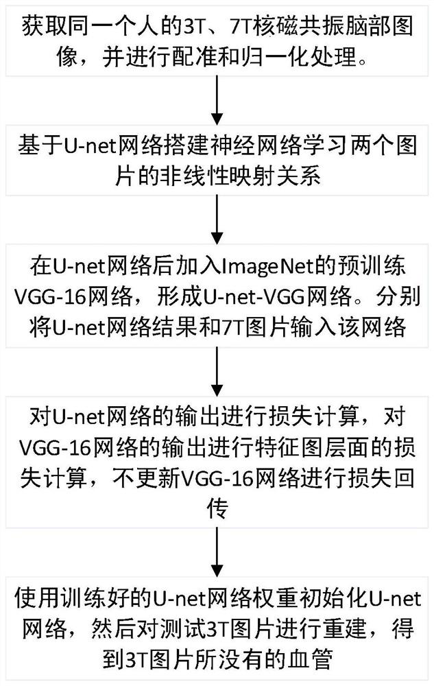 Vascular reconstruction method of MRI brain images based on 3t and 7t