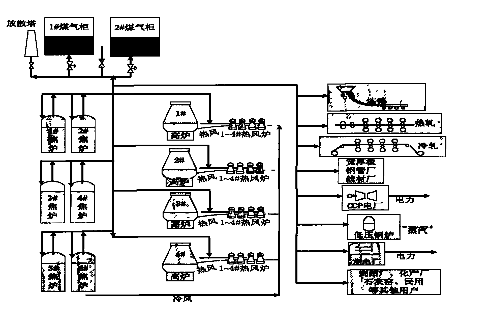 Forecast and balance method for tank level of coke oven gas of steel makers