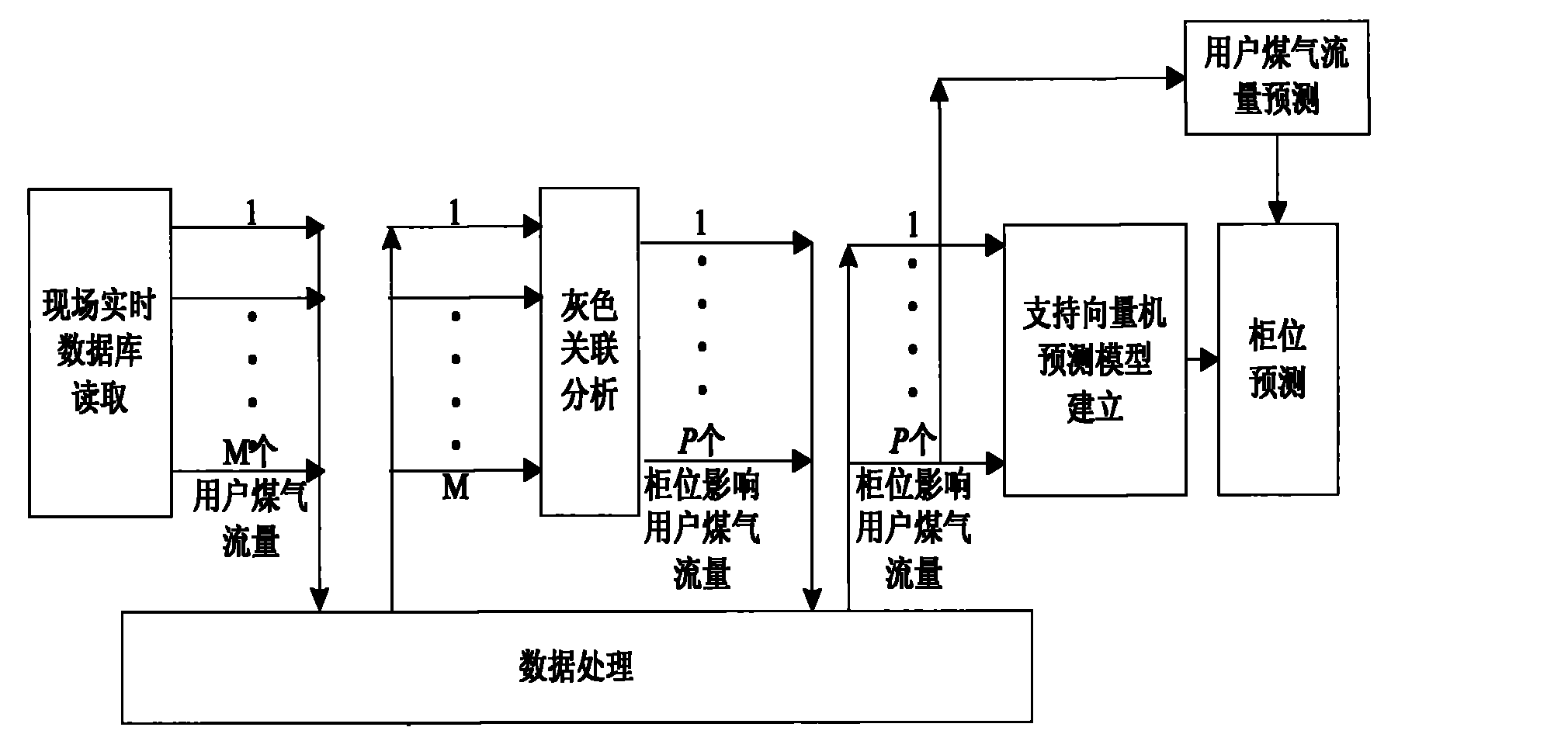 Forecast and balance method for tank level of coke oven gas of steel makers