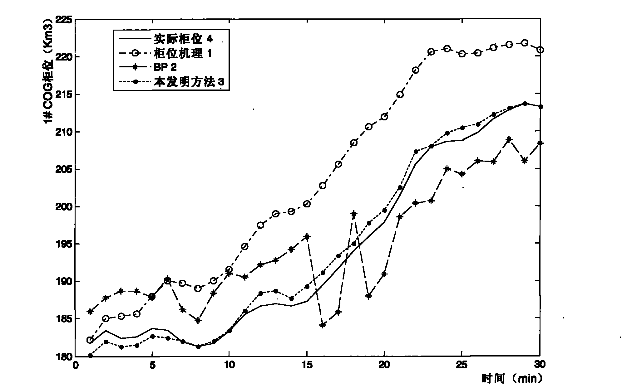 Forecast and balance method for tank level of coke oven gas of steel makers