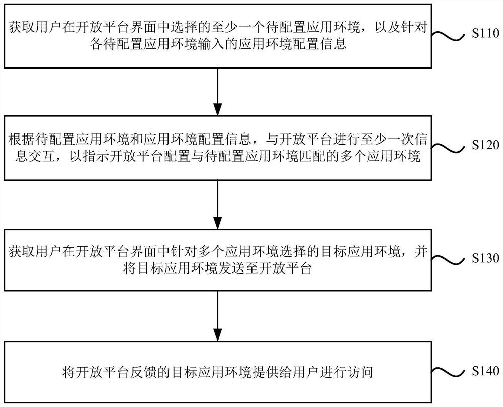 Configuration method and device for multiple application environments, equipment and medium