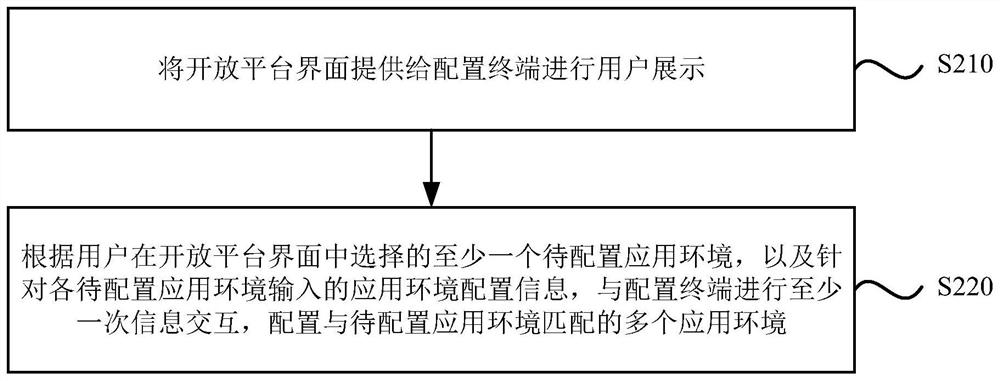 Configuration method and device for multiple application environments, equipment and medium